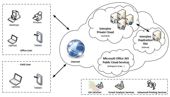 Interpine Cloud Services